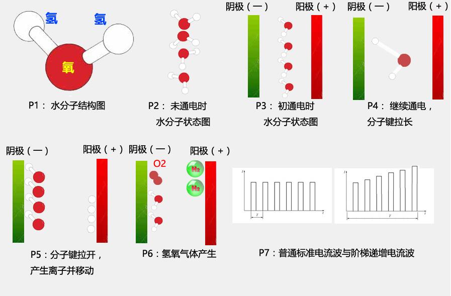  沃克能源氢氧机水焊机：电解水生产氢氧气体微观过程图