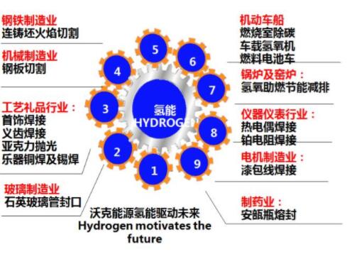 沃克氢氧机应用全面开花！
